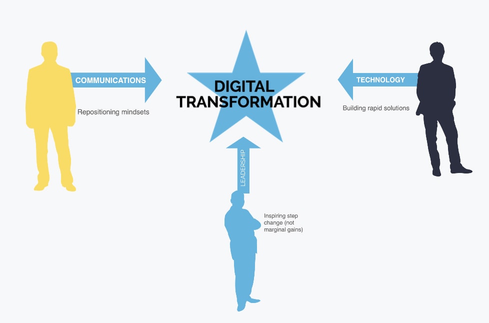 Who is involved in Digital Transformation Strategy?