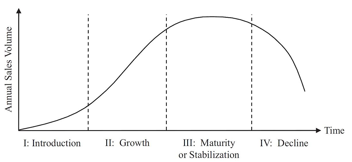 Product Lifecycle Graph