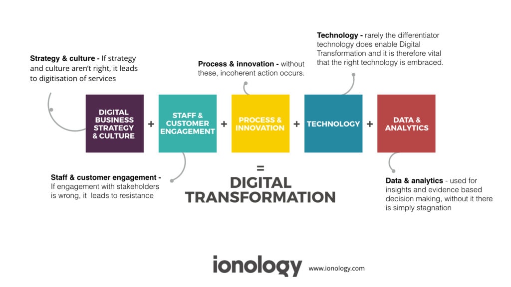 5 Change Blocks of Digital Transformation