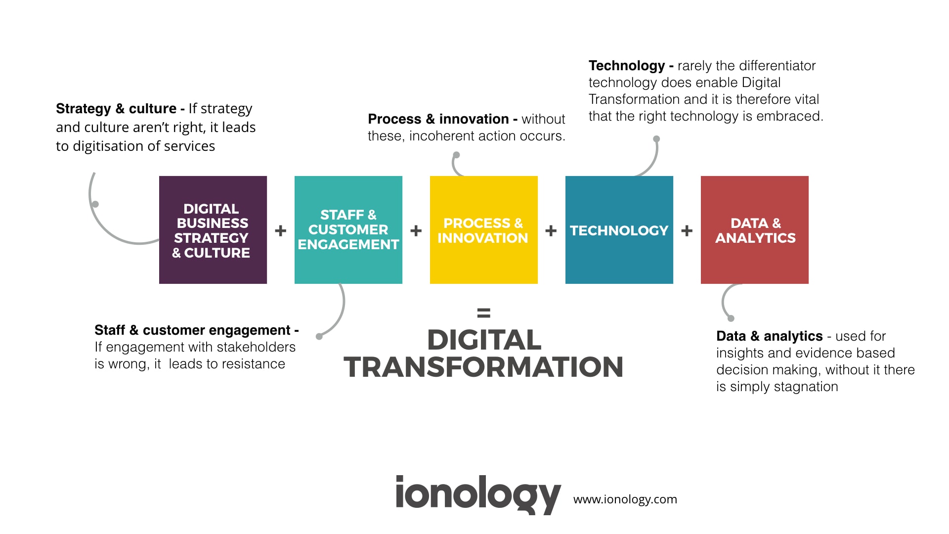 5 Change Blocks of Digital Transformation
