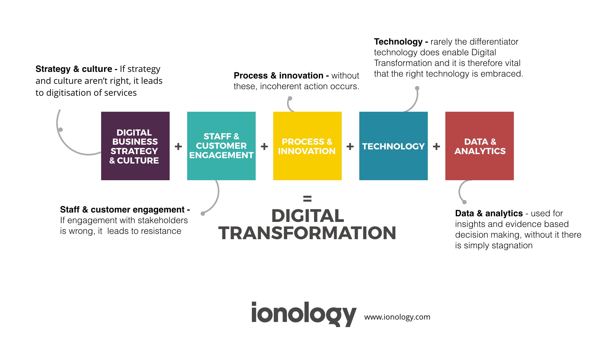 Digital Transformation Framework - Ionology - 7 Principles