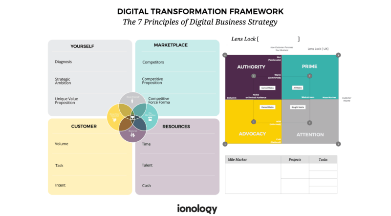 Digital Transformation Framework - Ionology - 7 Principles