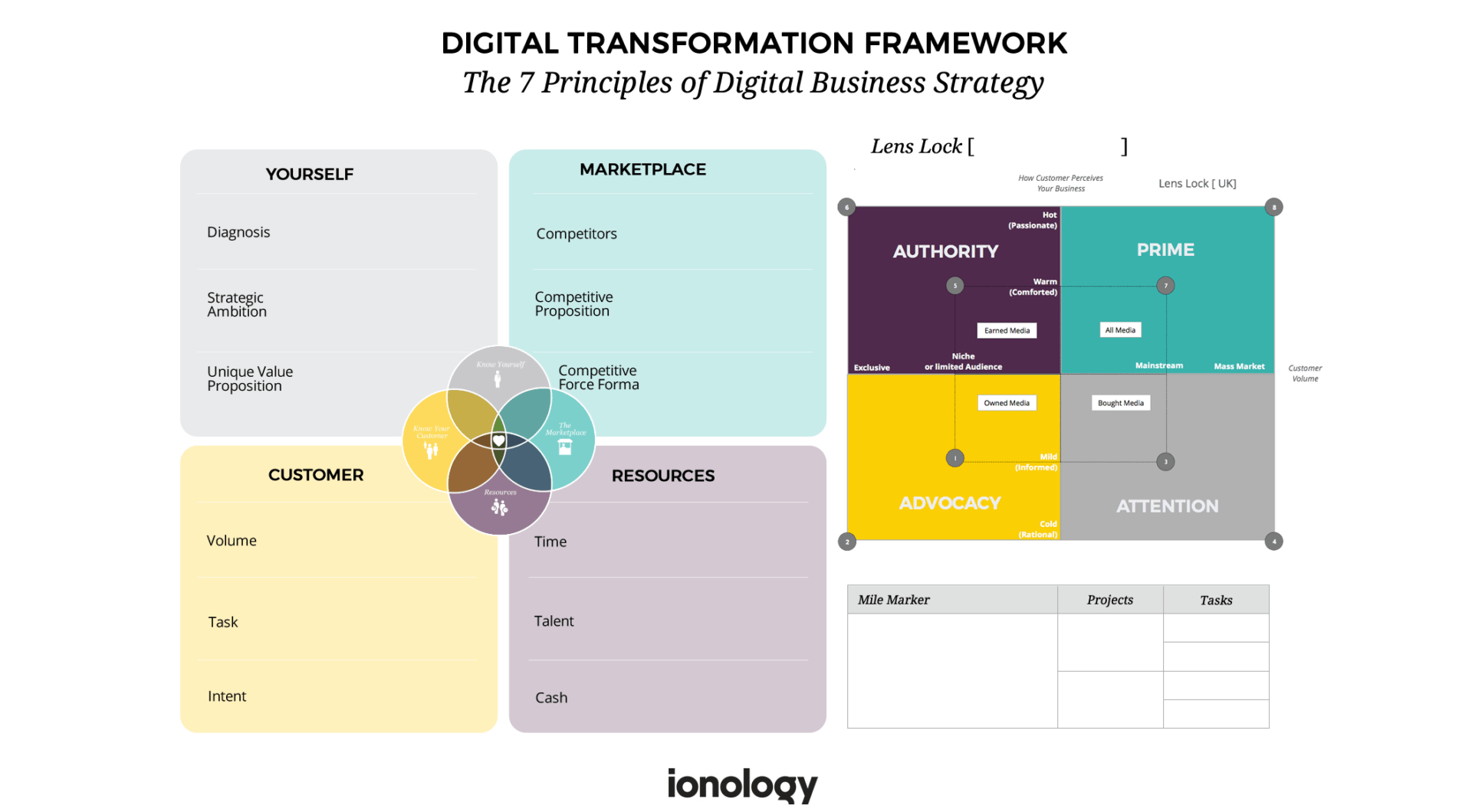 Ionology Digital Transformation Framework - Digital Business Strategy Quadrant