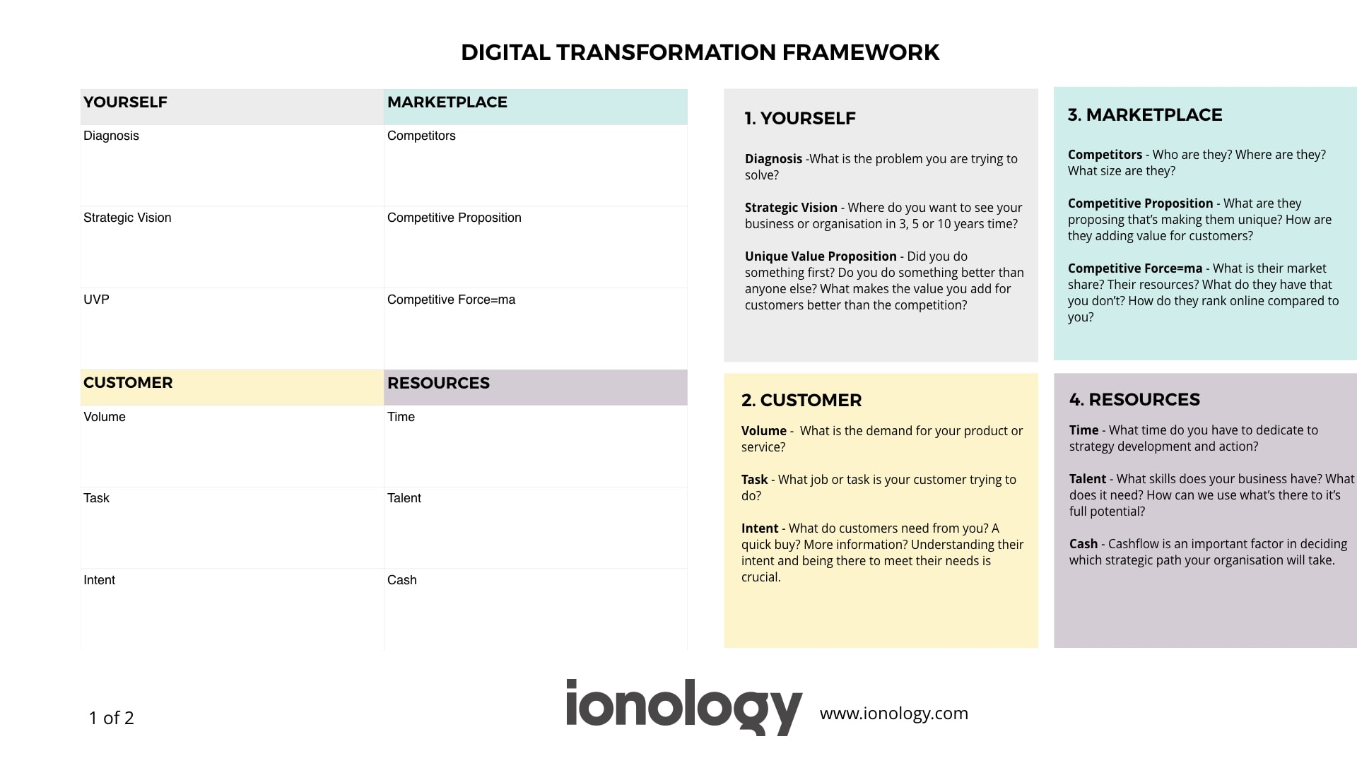 Ionology Digital Transformation Framework - Part 1 of 2