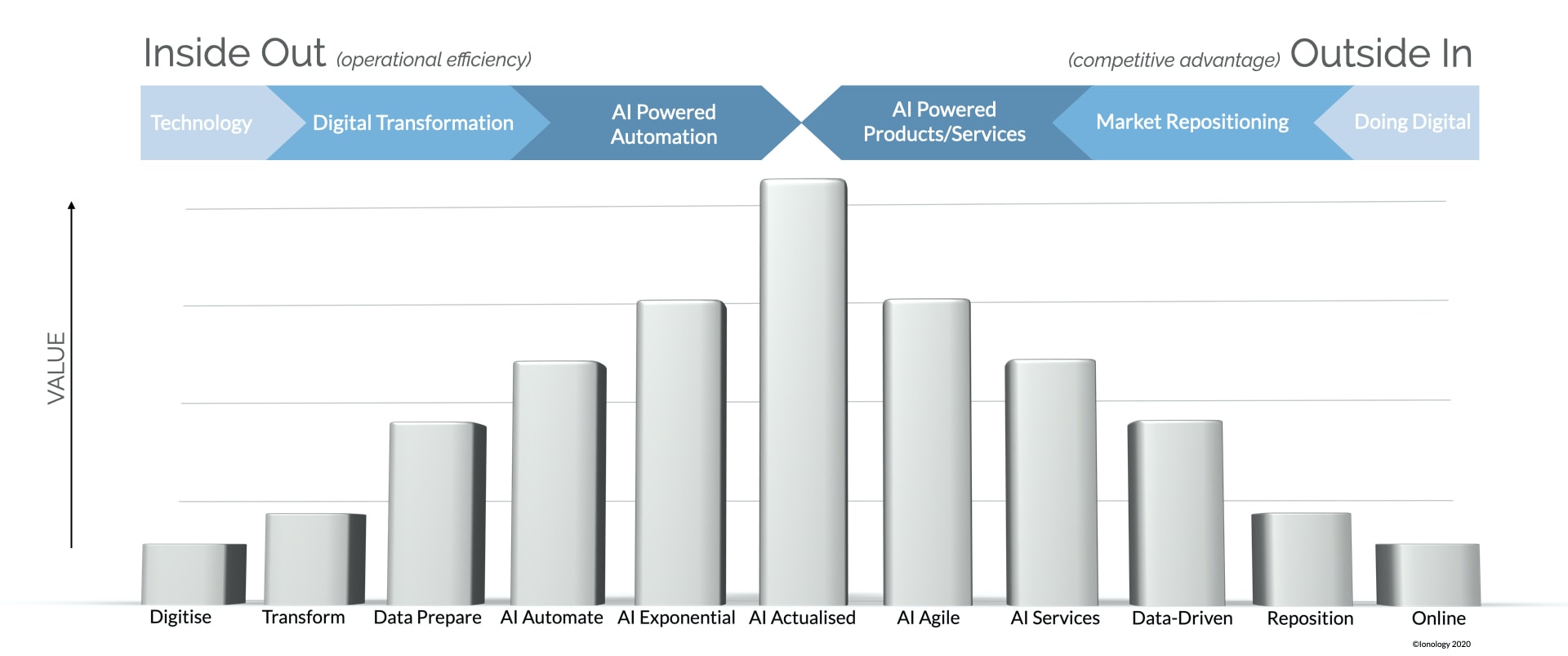 AI Framework | Inside out - Outside In | Ionology