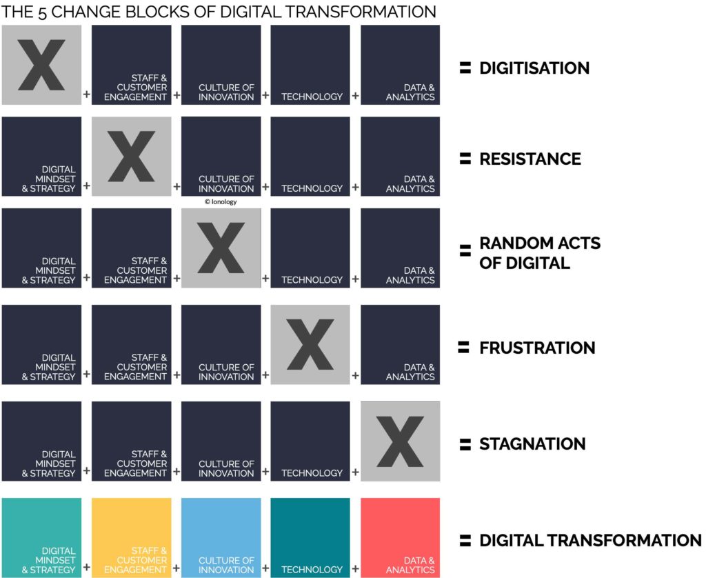 The 5 Change Blocks of Digital Transformation