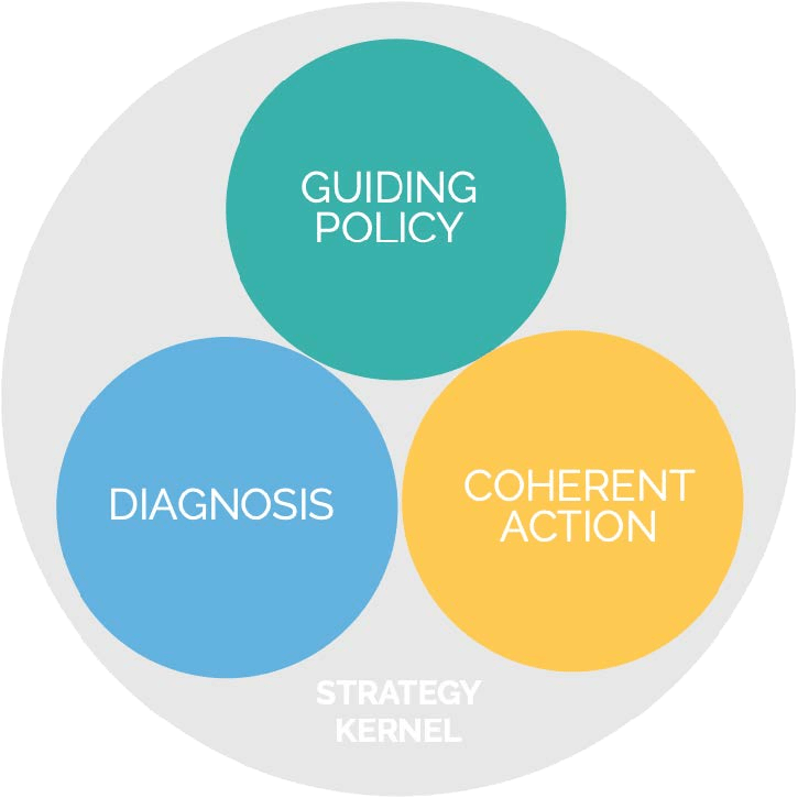 Digital Transformation Strategy Kernel