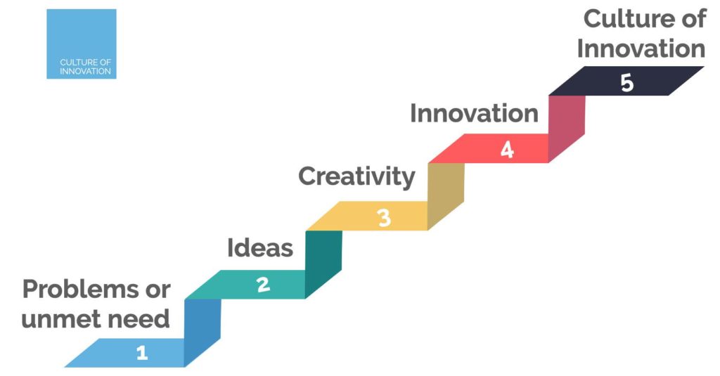 Steps To Creating a Culture of Innovation