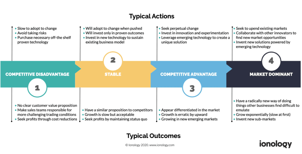 Digital Transformation Maturity Model