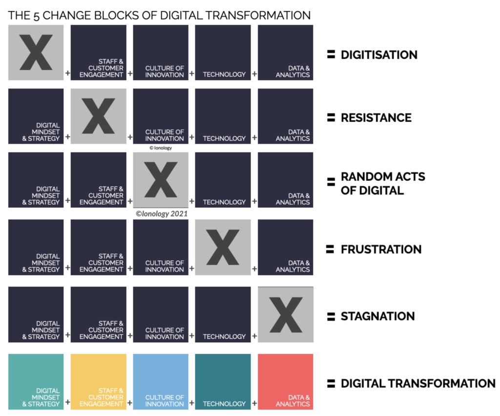 The 5 Change Blocks of Digital Transformation’