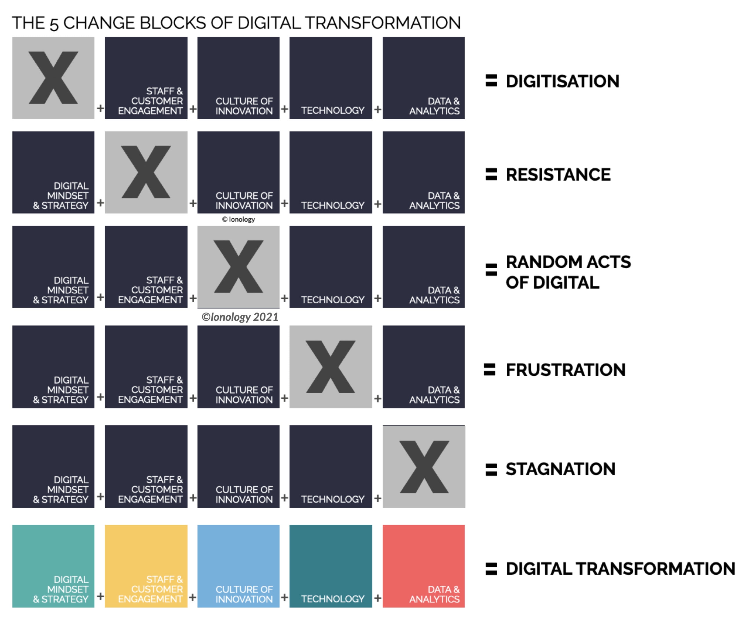 The 5 Change Blocks of Digital Transformation’