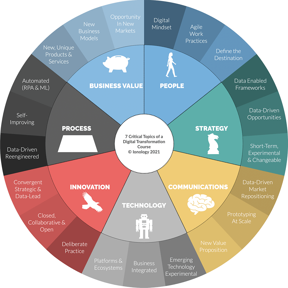 7 Critical Topics of a Digital Transformation