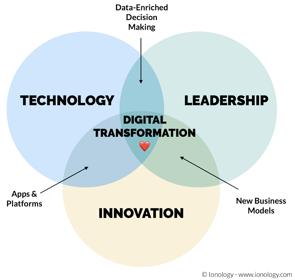 Digital Transformation Venn Diagram