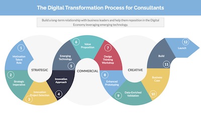 Digital Transformation for Consultants Brochure